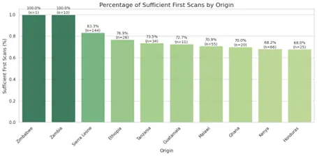 Figure 2: Bar chart showing the percentage of sufficient first scans by country