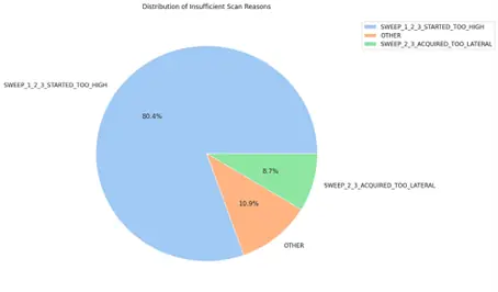Figure 4: Pie chart showing reasons for scan insufficiency