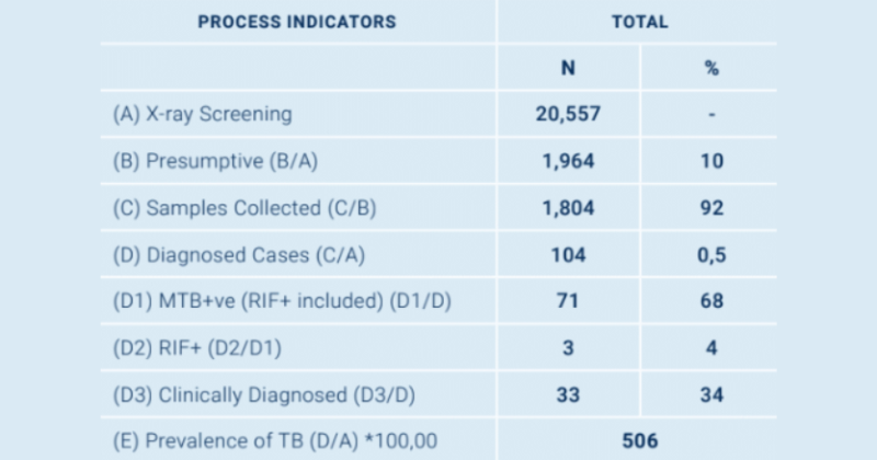 A summary table of the TB screening result in Pakistan